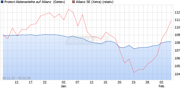 Protect-Aktienanleihe auf Allianz [Goldman Sachs Ba. (WKN: GU83P9) Chart
