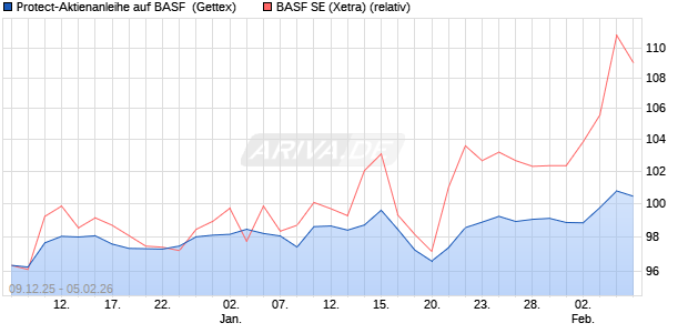 Protect-Aktienanleihe auf BASF [Goldman Sachs Ban. (WKN: GU83PV) Chart