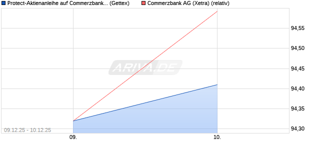 Protect-Aktienanleihe auf Commerzbank [Goldman S. (WKN: GU83PX) Chart