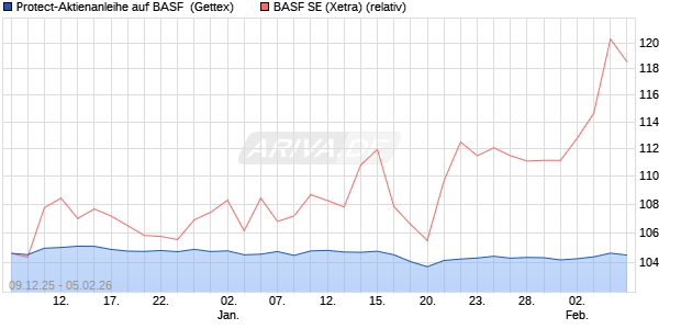 Protect-Aktienanleihe auf BASF [Goldman Sachs Ban. (WKN: GU83QF) Chart