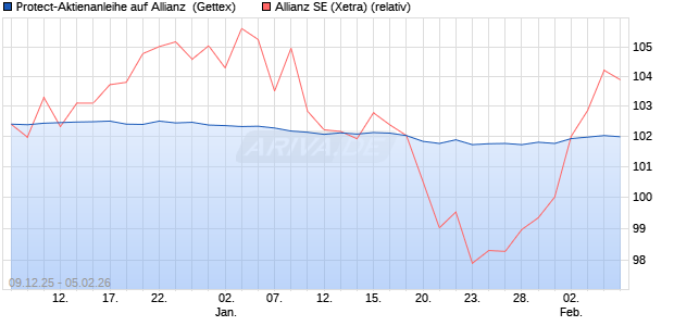 Protect-Aktienanleihe auf Allianz [Goldman Sachs Ba. (WKN: GU83QV) Chart