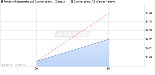 Protect-Aktienanleihe auf Commerzbank [Goldman S. (WKN: GU83R3) Chart
