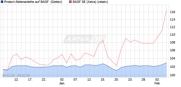 Protect-Aktienanleihe auf BASF [Goldman Sachs Ban. (WKN: GU83R7) Chart