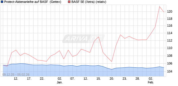 Protect-Aktienanleihe auf BASF [Goldman Sachs Ban. (WKN: GU83RF) Chart