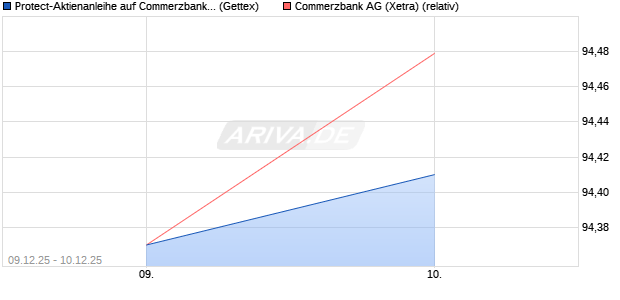 Protect-Aktienanleihe auf Commerzbank [Goldman S. (WKN: GU83RK) Chart