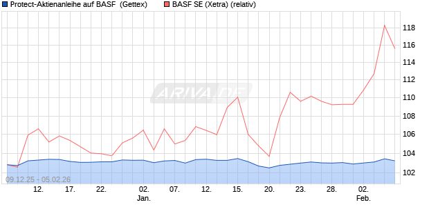 Protect-Aktienanleihe auf BASF [Goldman Sachs Ban. (WKN: GU83RL) Chart
