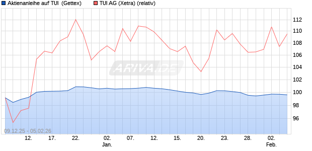 Aktienanleihe auf TUI [Goldman Sachs Bank Europe . (WKN: GU83HE) Chart