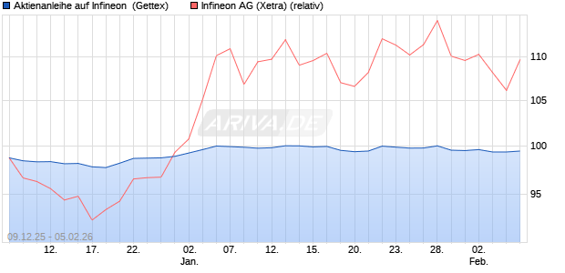 Aktienanleihe auf Infineon [Goldman Sachs Bank Eur. (WKN: GU83HQ) Chart