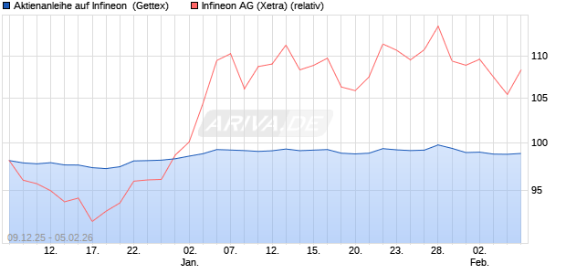 Aktienanleihe auf Infineon [Goldman Sachs Bank Eur. (WKN: GU83HV) Chart