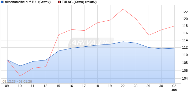 Aktienanleihe auf TUI [Goldman Sachs Bank Europe . (WKN: GU83HY) Chart