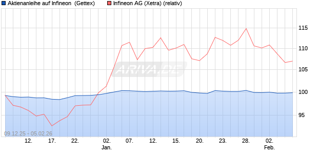 Aktienanleihe auf Infineon [Goldman Sachs Bank Eur. (WKN: GU83J4) Chart