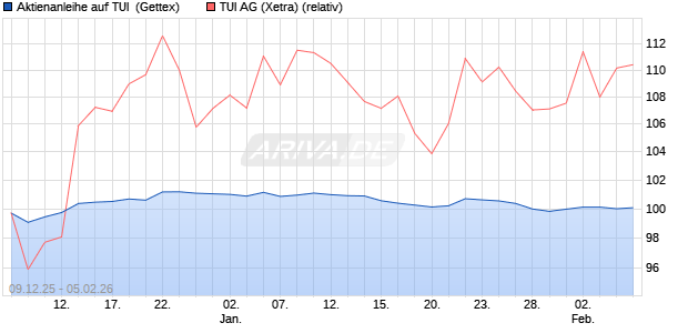 Aktienanleihe auf TUI [Goldman Sachs Bank Europe . (WKN: GU83JJ) Chart