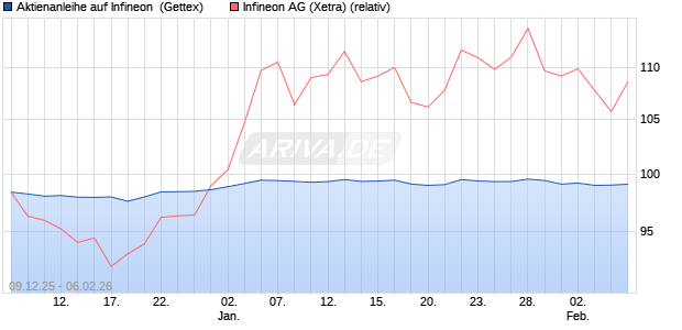 Aktienanleihe auf Infineon [Goldman Sachs Bank Eur. (WKN: GU83JM) Chart