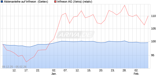 Aktienanleihe auf Infineon [Goldman Sachs Bank Eur. (WKN: GU83JP) Chart