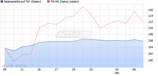 Aktienanleihe auf TUI [Goldman Sachs Bank Europe . (WKN: GU83JS) Chart