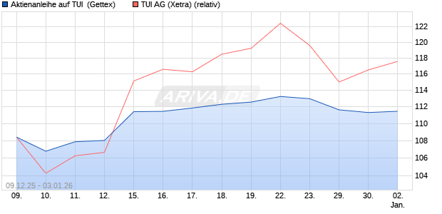 Aktienanleihe auf TUI [Goldman Sachs Bank Europe . (WKN: GU83K1) Chart