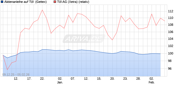 Aktienanleihe auf TUI [Goldman Sachs Bank Europe . (WKN: GU83KC) Chart