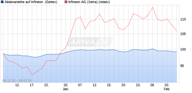 Aktienanleihe auf Infineon [Goldman Sachs Bank Eur. (WKN: GU83KH) Chart