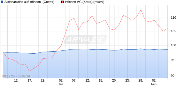 Aktienanleihe auf Infineon [Goldman Sachs Bank Eur. (WKN: GU83KP) Chart
