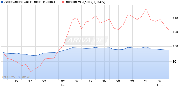 Aktienanleihe auf Infineon [Goldman Sachs Bank Eur. (WKN: GU83KT) Chart