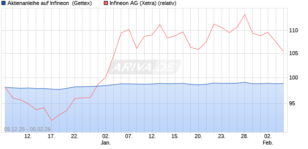 Aktienanleihe auf Infineon [Goldman Sachs Bank Eur. (WKN: GU83LA) Chart