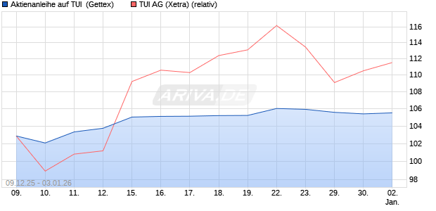 Aktienanleihe auf TUI [Goldman Sachs Bank Europe . (WKN: GU83LW) Chart