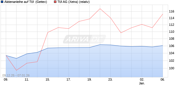 Aktienanleihe auf TUI [Goldman Sachs Bank Europe . (WKN: GU83LX) Chart