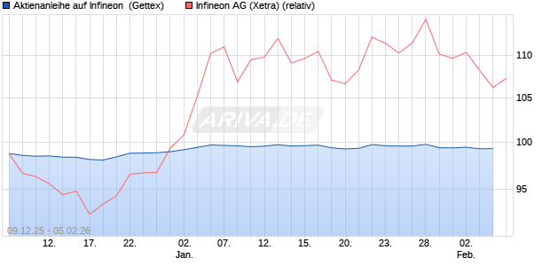 Aktienanleihe auf Infineon [Goldman Sachs Bank Eur. (WKN: GU83M2) Chart