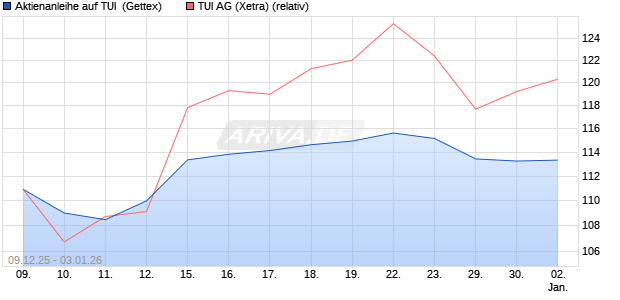 Aktienanleihe auf TUI [Goldman Sachs Bank Europe . (WKN: GU83MU) Chart