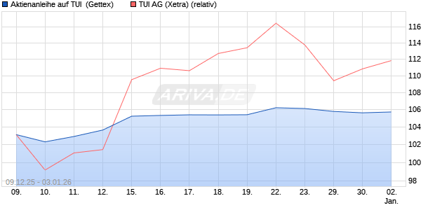 Aktienanleihe auf TUI [Goldman Sachs Bank Europe . (WKN: GU83N1) Chart