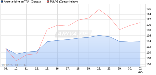 Aktienanleihe auf TUI [Goldman Sachs Bank Europe . (WKN: GU83N8) Chart