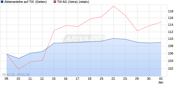 Aktienanleihe auf TUI [Goldman Sachs Bank Europe . (WKN: GU83NQ) Chart
