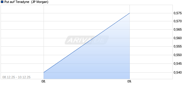 Put auf Teradyne [J.P. Morgan Structured Products B.V.] (WKN: JV6LCV) Chart