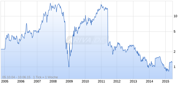 Pan Australian Resources Chart