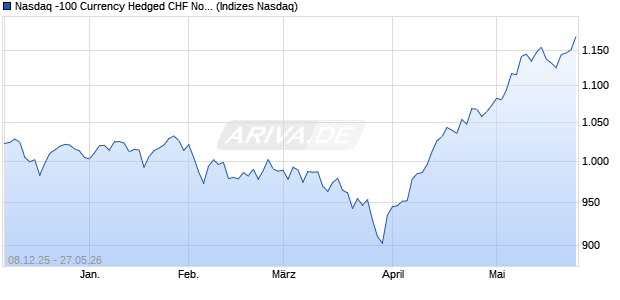 Nasdaq -100 Currency Hedged CHF Notional Net Tot. Chart