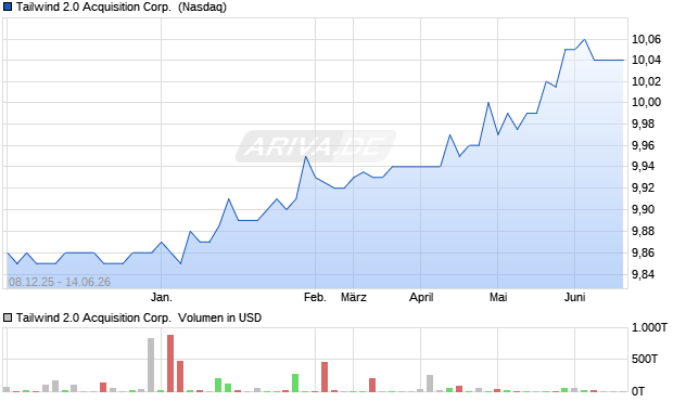 Tailwind 2.0 Acquisition Aktie Chart