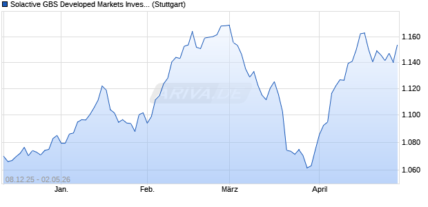 Solactive GBS Developed Markets Investable Univers. Chart