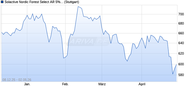 Solactive Nordic Forest Select AR 5% Index Chart