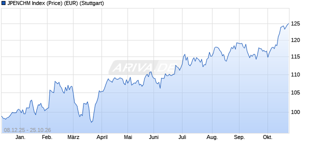 JPENCHM Index (Price) (EUR) Chart