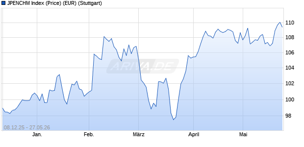 JPENCHM Index (Price) (EUR) Chart