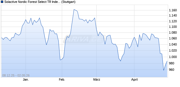 Solactive Nordic Forest Select TR Index Chart