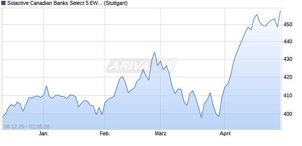 Solactive Canadian Banks Select 5 EW CAD Index PR Chart