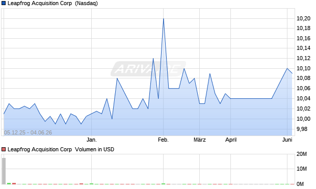 Leapfrog Acquisition Aktie Chart