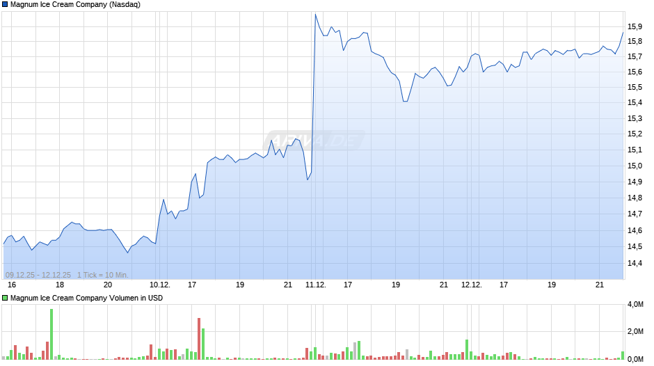 Magnum Ice Cream Chart