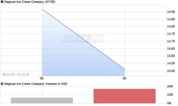 Magnum Ice Cream Aktie Chart