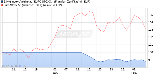 3,0 % Index-Anleihe auf EURO STOXX 50 [Landesba. (WKN: LB6HAH) Chart