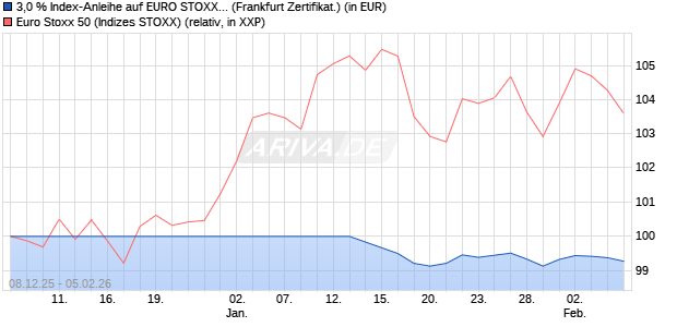 3,0 % Index-Anleihe auf EURO STOXX 50 [Landesba. (WKN: LB6HAF) Chart