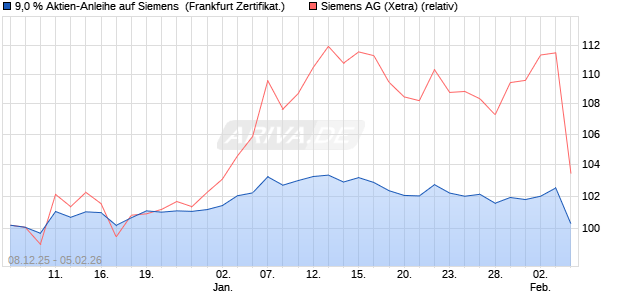 9,0 % Aktien-Anleihe auf Siemens [Landesbank Bade. (WKN: LB6HK9) Chart