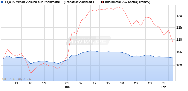 11,0 % Aktien-Anleihe auf Rheinmetall [Landesbank . (WKN: LB6HJL) Chart