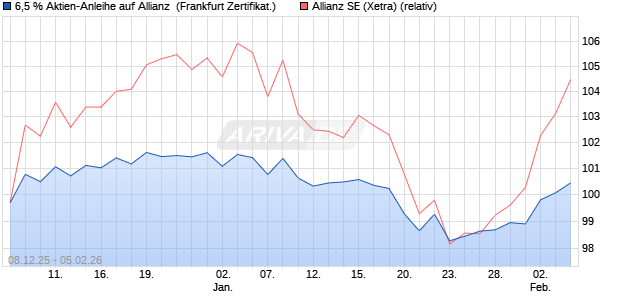 6,5 % Aktien-Anleihe auf Allianz [Landesbank Baden-. (WKN: LB6GK0) Chart